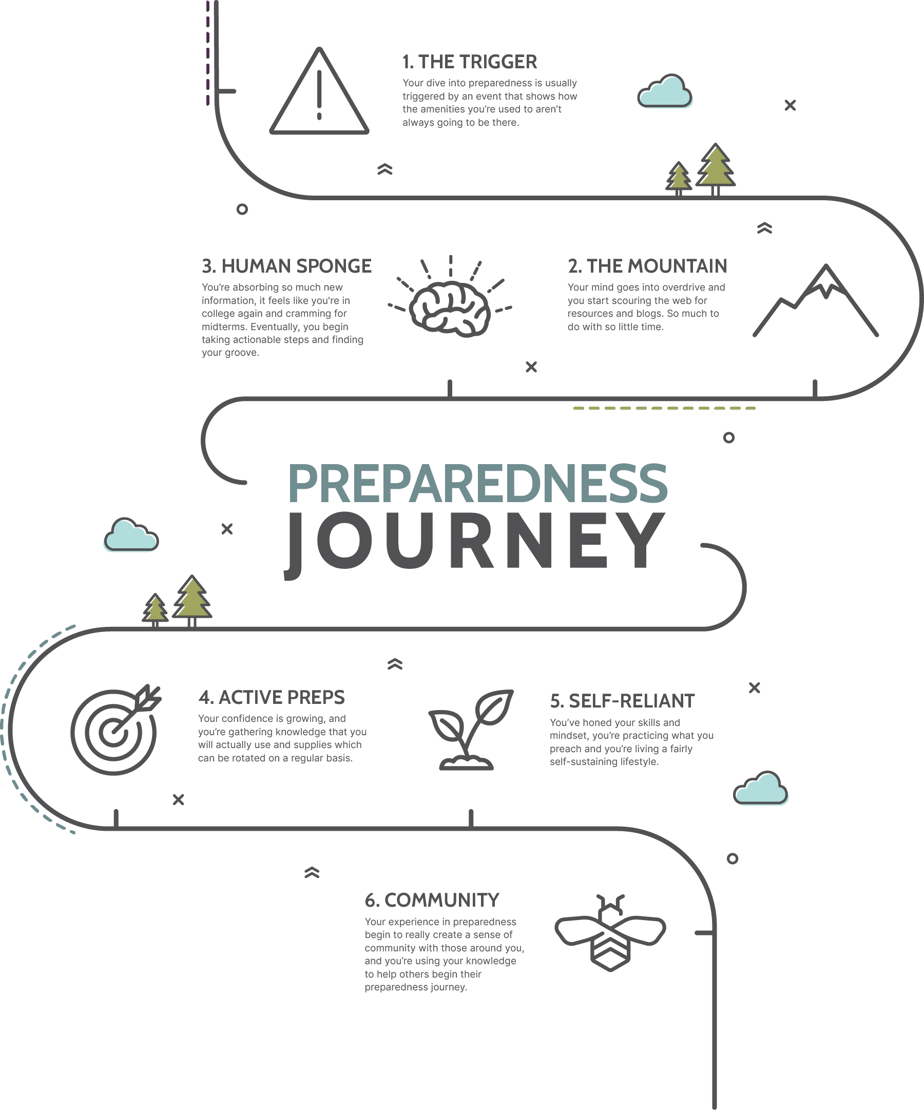 Preparedness Journey Stages 1-5